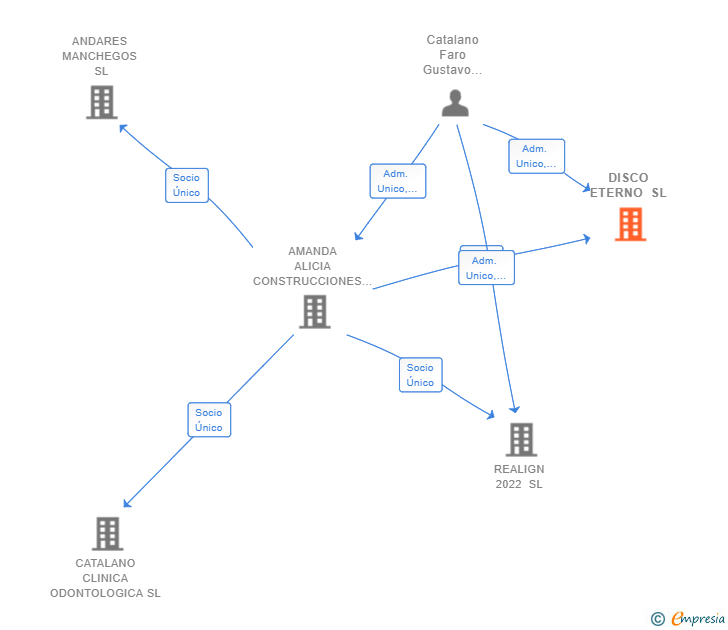 Vinculaciones societarias de DISCO ETERNO SL