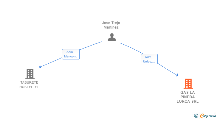 Vinculaciones societarias de GAS LA PINEDA LORCA SRL