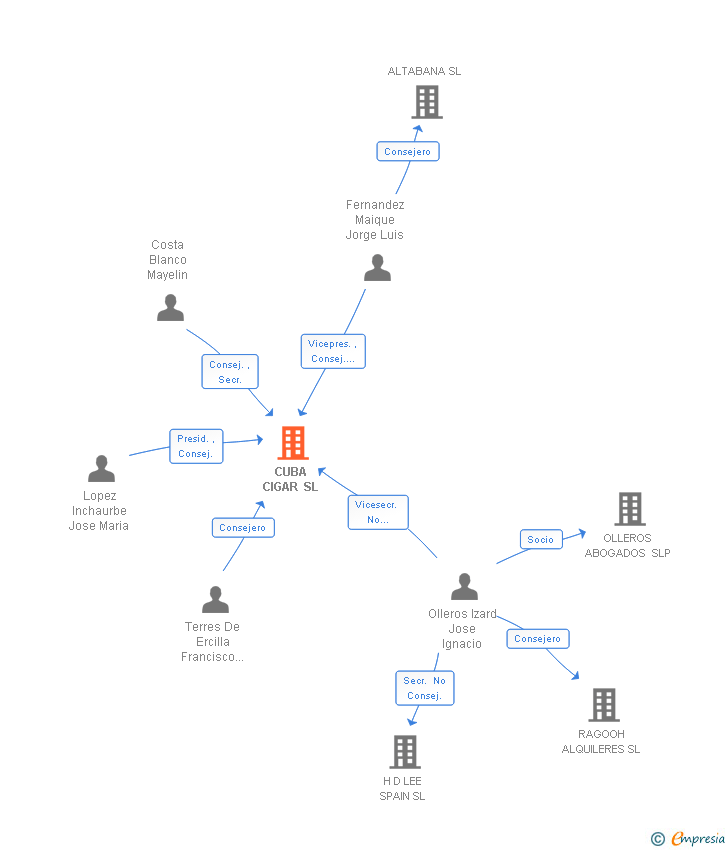 Vinculaciones societarias de CUBA CIGAR SL