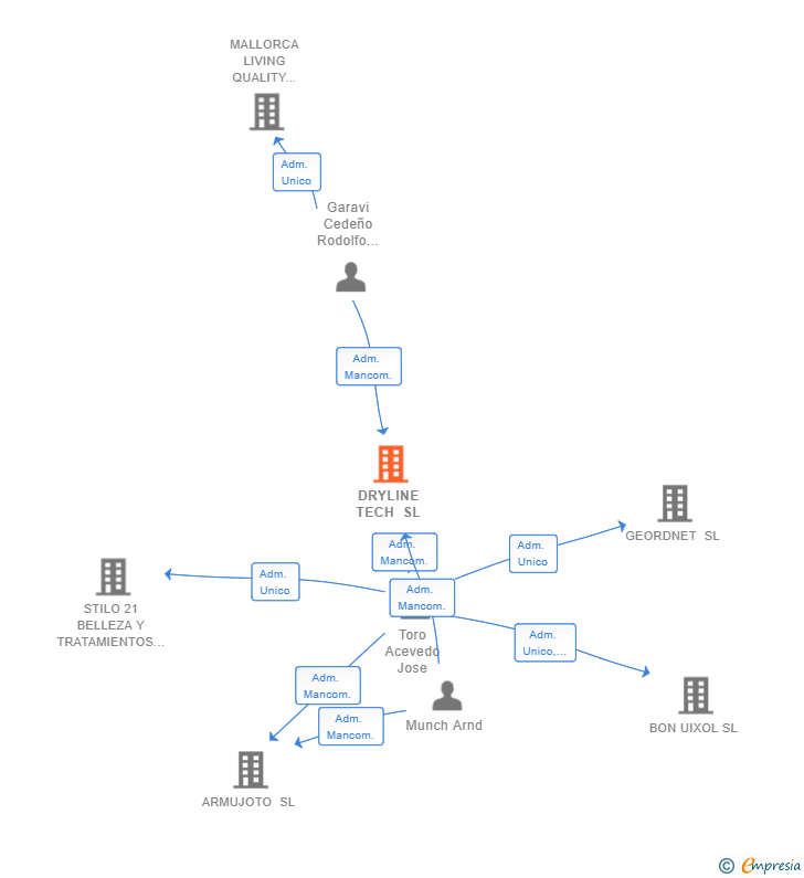 Vinculaciones societarias de DRYLINE TECH SL