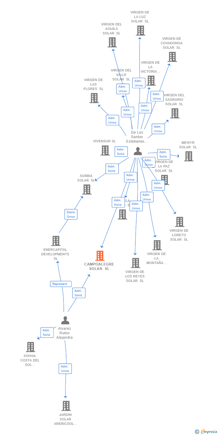 Vinculaciones societarias de CAMPOALEGRE SOLAR SL