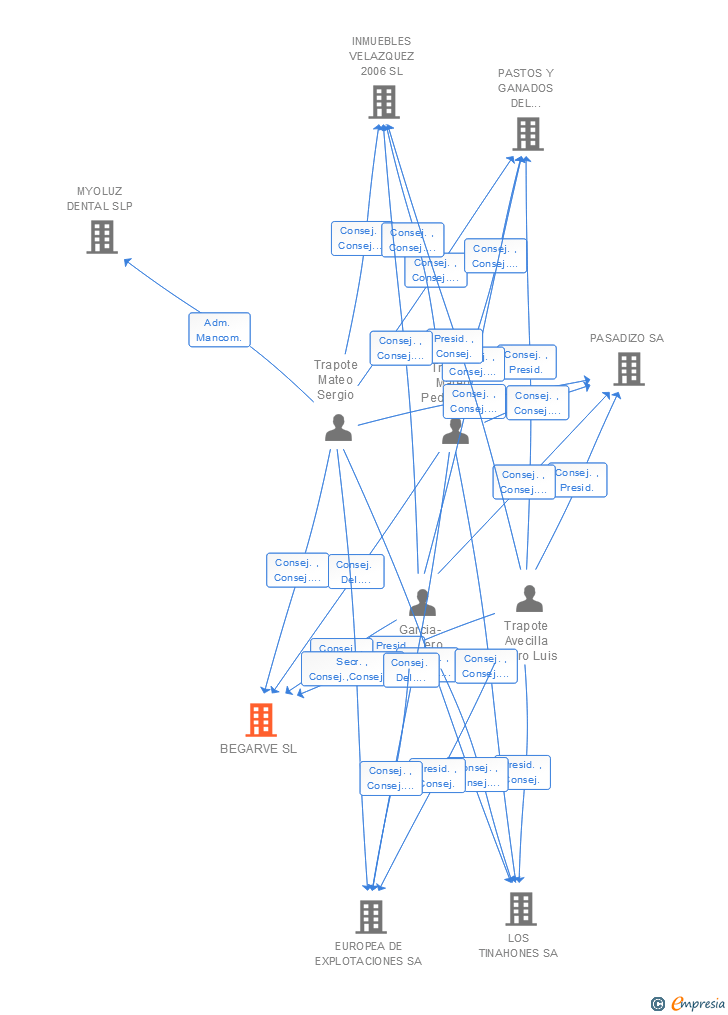 Vinculaciones societarias de BEGARVE SL