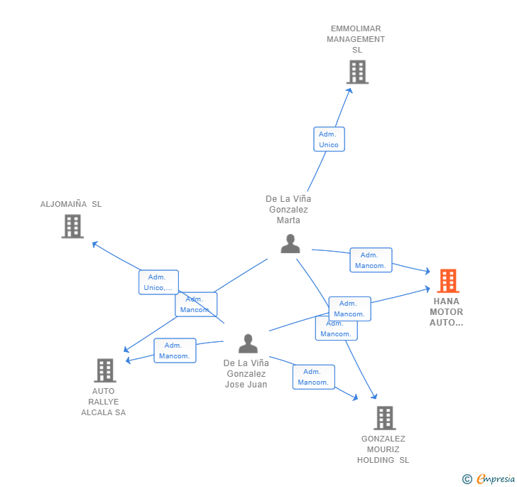 Vinculaciones societarias de HANA MOTOR AUTO RALLYE SL