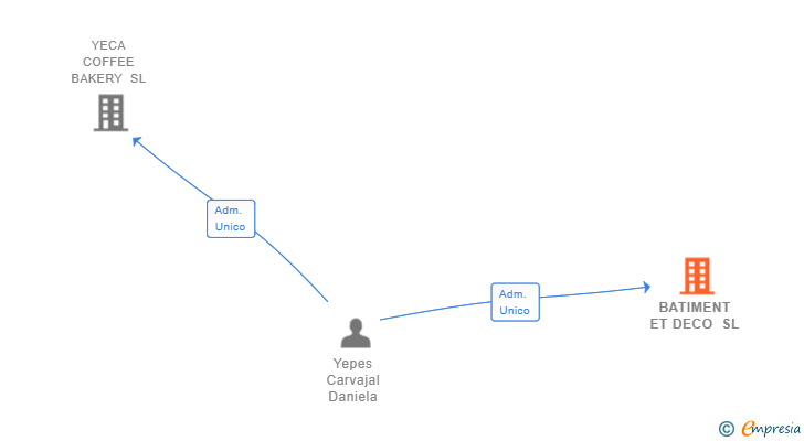 Vinculaciones societarias de BATIMENT ET DECO SL