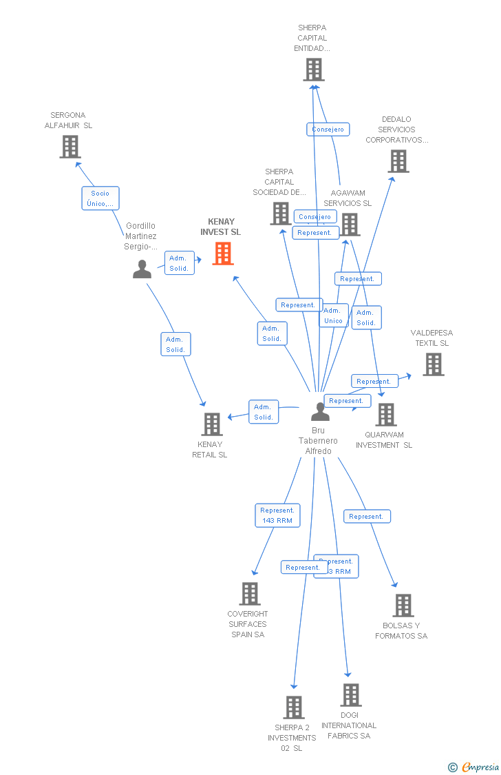 Vinculaciones societarias de KENAY INVEST SL