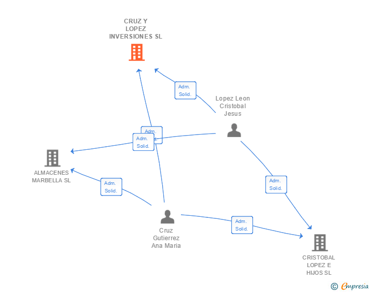 Vinculaciones societarias de CRUZ Y LOPEZ INVERSIONES SL