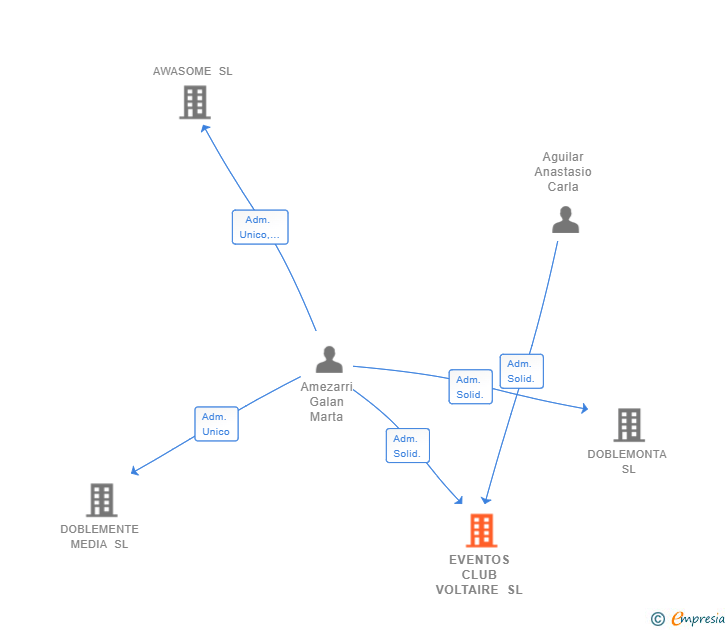 Vinculaciones societarias de EVENTOS CLUB VOLTAIRE SL