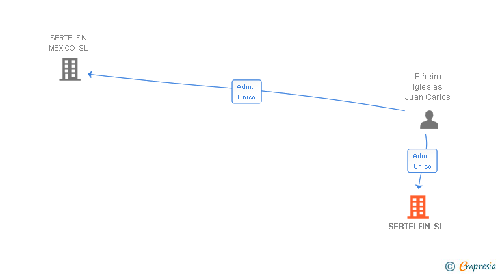 Vinculaciones societarias de SERTELFIN SL