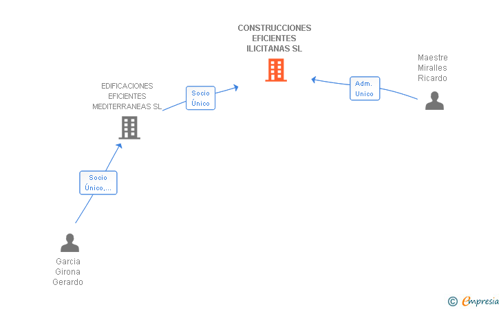 Vinculaciones societarias de CONSTRUCCIONES EFICIENTES ILICITANAS SL