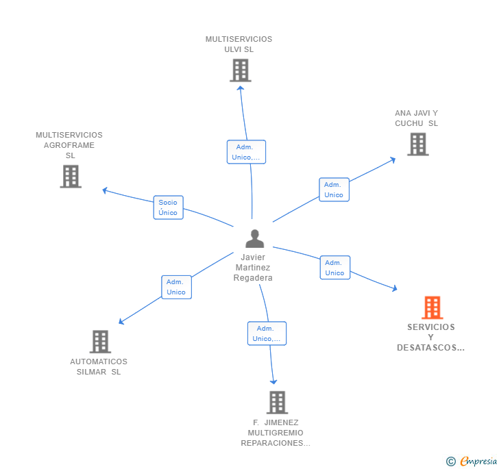 Vinculaciones societarias de SERVICIOS Y DESATASCOS ULVI SL