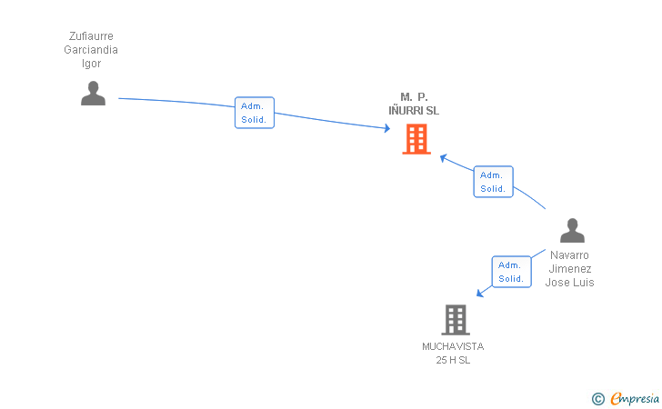 Vinculaciones societarias de M. P. IÑURRI SL