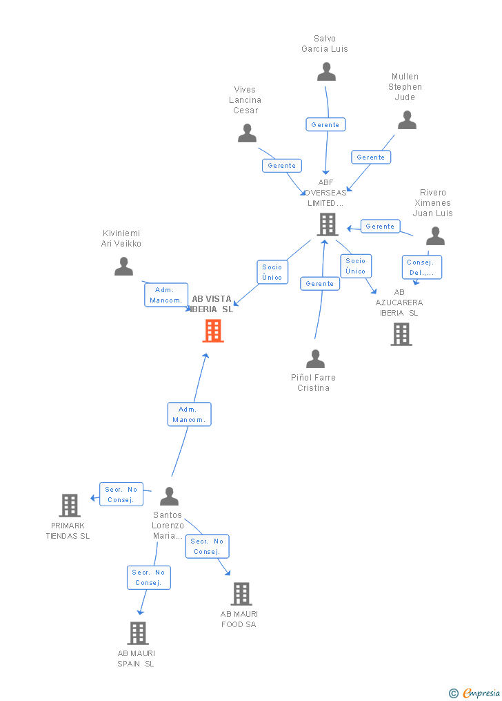 Vinculaciones societarias de AB VISTA IBERIA SL