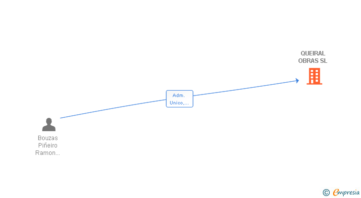 Vinculaciones societarias de QUEIRAL OBRAS SL