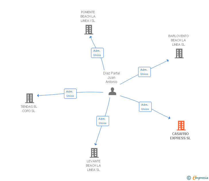 Vinculaciones societarias de CASAFRIO EXPRESS SL