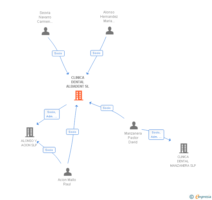 Vinculaciones societarias de CLINICA DENTAL ALBADENT SL