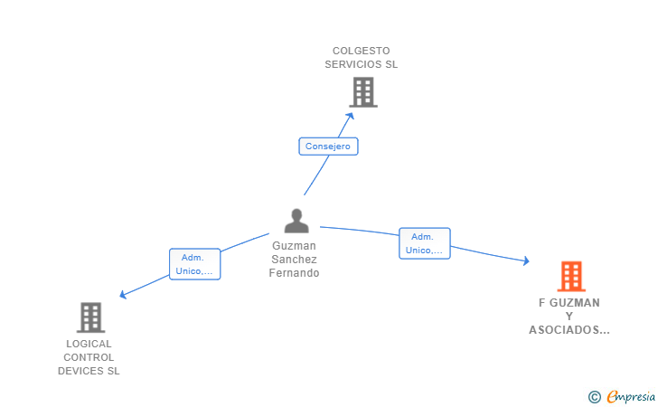 Vinculaciones societarias de F GUZMAN GESTION INTEGRAL SLP