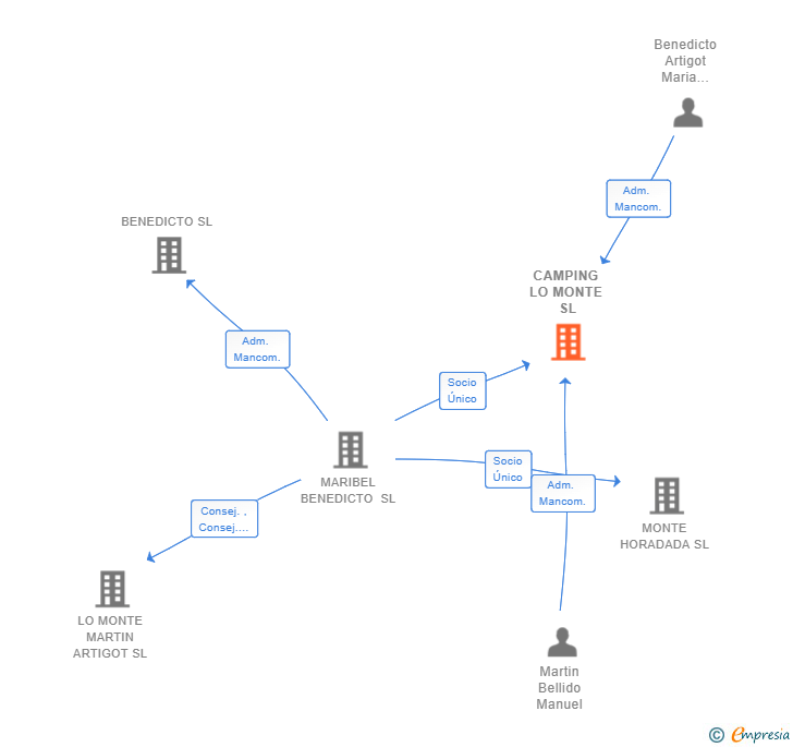 Vinculaciones societarias de CAMPING LO MONTE SL