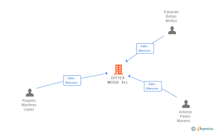 Vinculaciones societarias de DITTEX MODA SLL