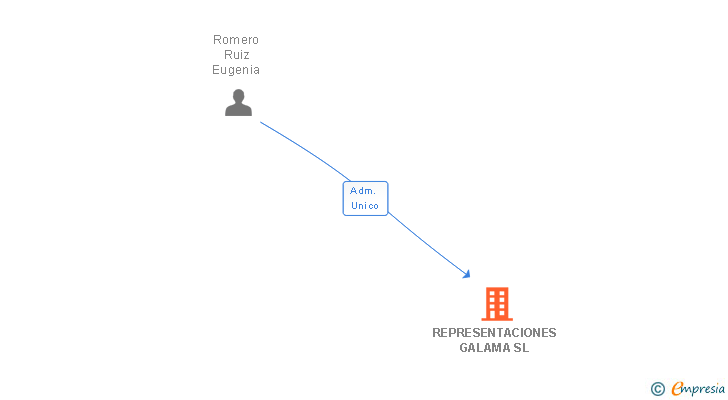 Vinculaciones societarias de REPRESENTACIONES GALAMA SL