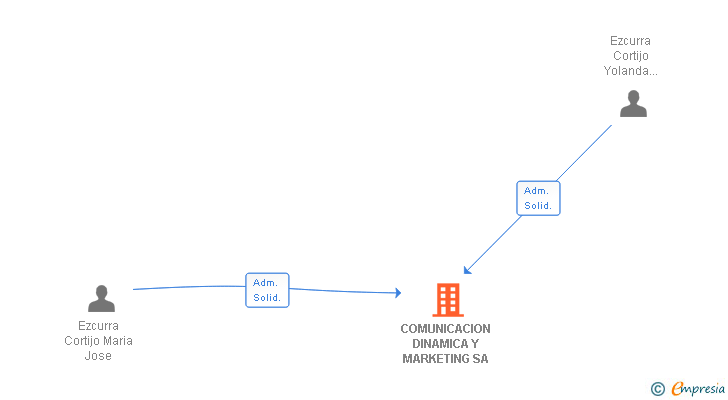 Vinculaciones societarias de COMUNICACION DINAMICA Y MARKETING SA
