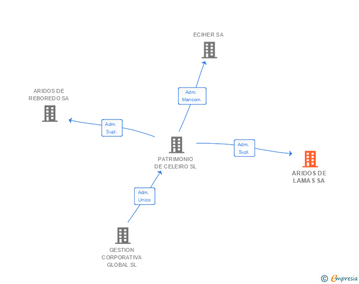 Vinculaciones societarias de ARIDOS DE LAMAS SA