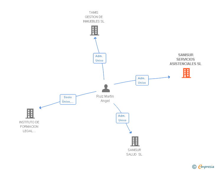 Vinculaciones societarias de SANISUR SERVICIOS ASISTENCIALES SL
