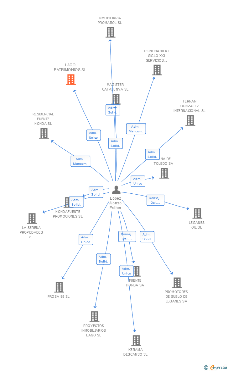 Vinculaciones societarias de LAGO PATRIMONIOS SL