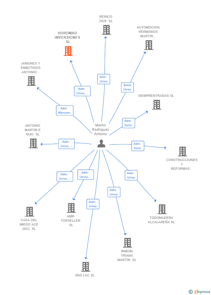 Vinculaciones societarias de HUROMAD INVERSIONES SL