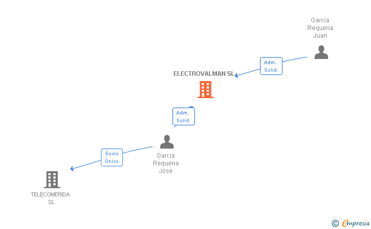 Vinculaciones societarias de ELECTROVALMAN SL