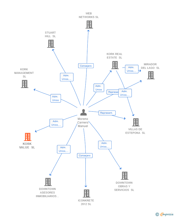 Vinculaciones societarias de KORK VALUE SL