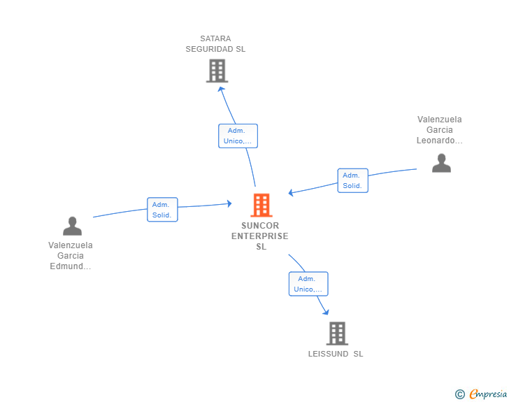 Vinculaciones societarias de SUNCOR ENTERPRISE SL