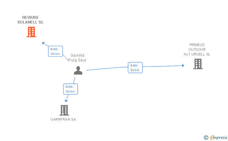 Vinculaciones societarias de REVIURE SOLANELL SL
