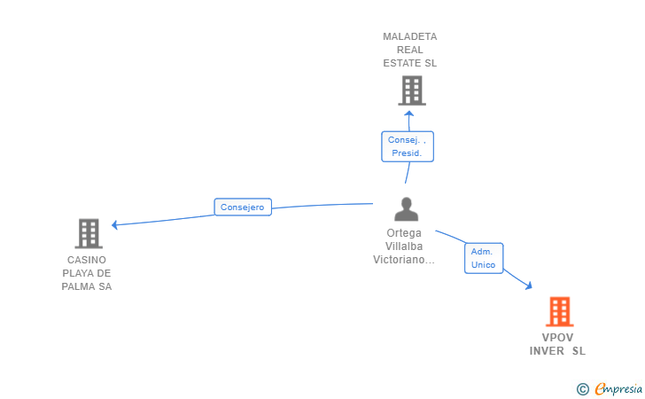 Vinculaciones societarias de VPOV INVER SL