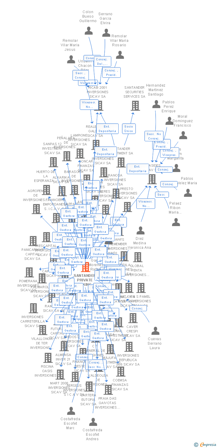 Vinculaciones societarias de SANTANDER PRIVATE BANKING GESTION SA