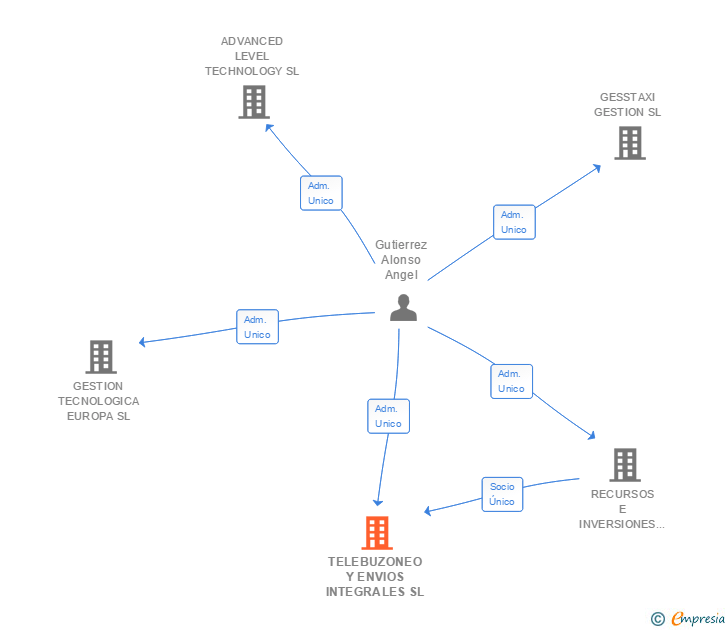 Vinculaciones societarias de TELEBUZONEO Y ENVIOS INTEGRALES SL