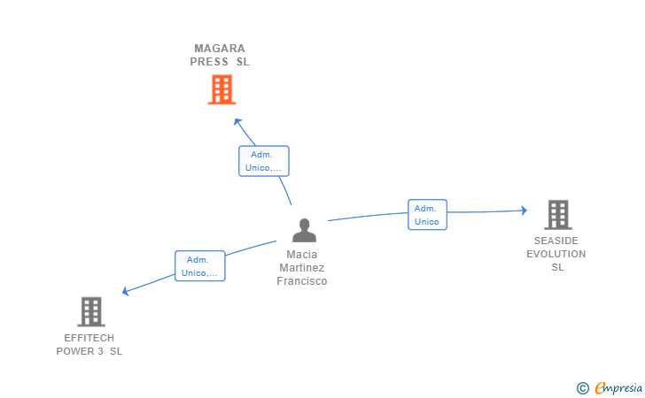 Vinculaciones societarias de MAGARA PRESS SL
