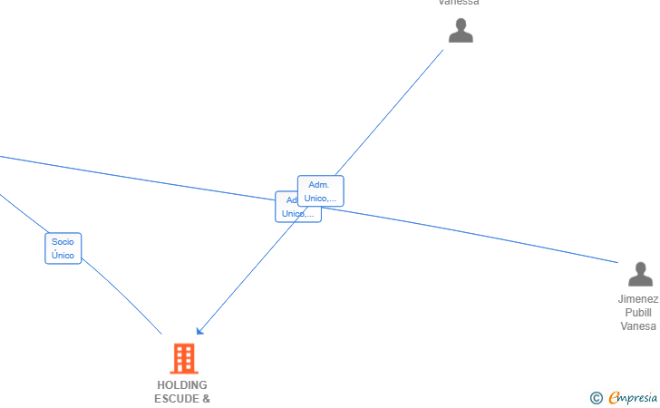Vinculaciones societarias de HOLDING ESCUDE & HIJOS SL
