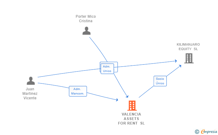 Vinculaciones societarias de VALENCIA ASSETS FOR RENT SL