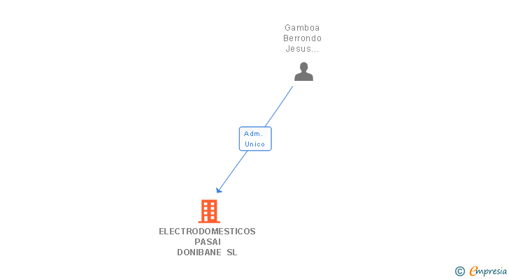 Vinculaciones societarias de ELECTRODOMESTICOS PASAI DONIBANE SL