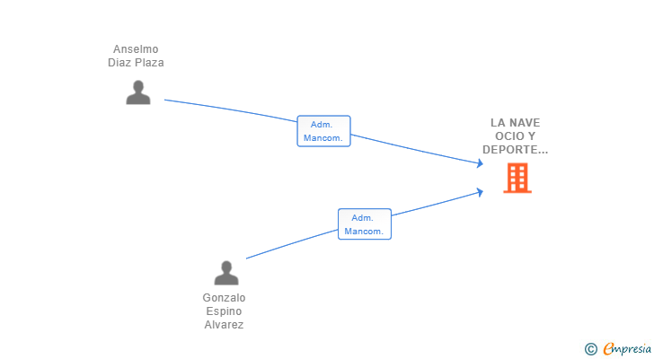 Vinculaciones societarias de LA NAVE OCIO Y DEPORTE NO INDUSTRIAL SL