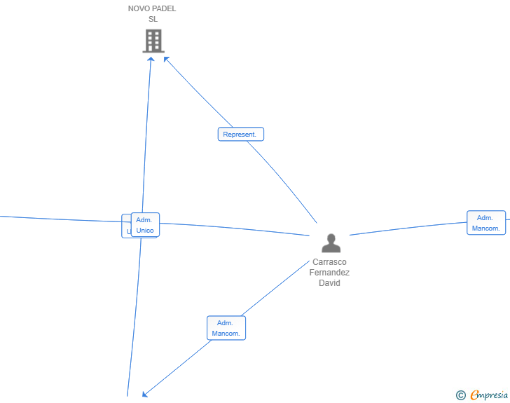 Vinculaciones societarias de PADEL ESPACIO TORRE SL