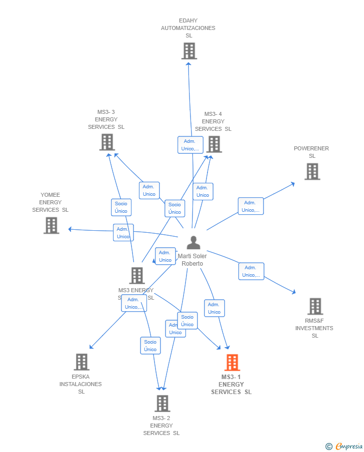 Vinculaciones societarias de MS3-1 ENERGY SERVICES SL