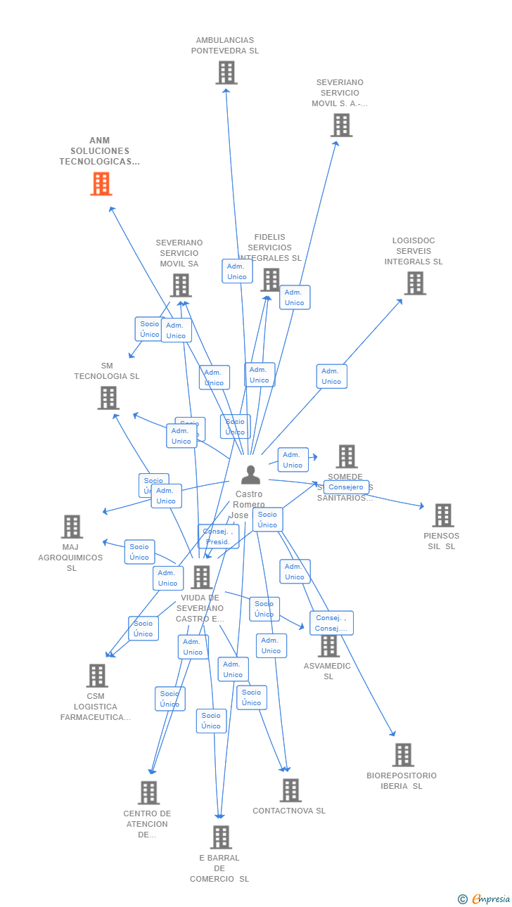 Vinculaciones societarias de ANM SOLUCIONES TECNOLOGICAS SL (EXTINGUIDA)