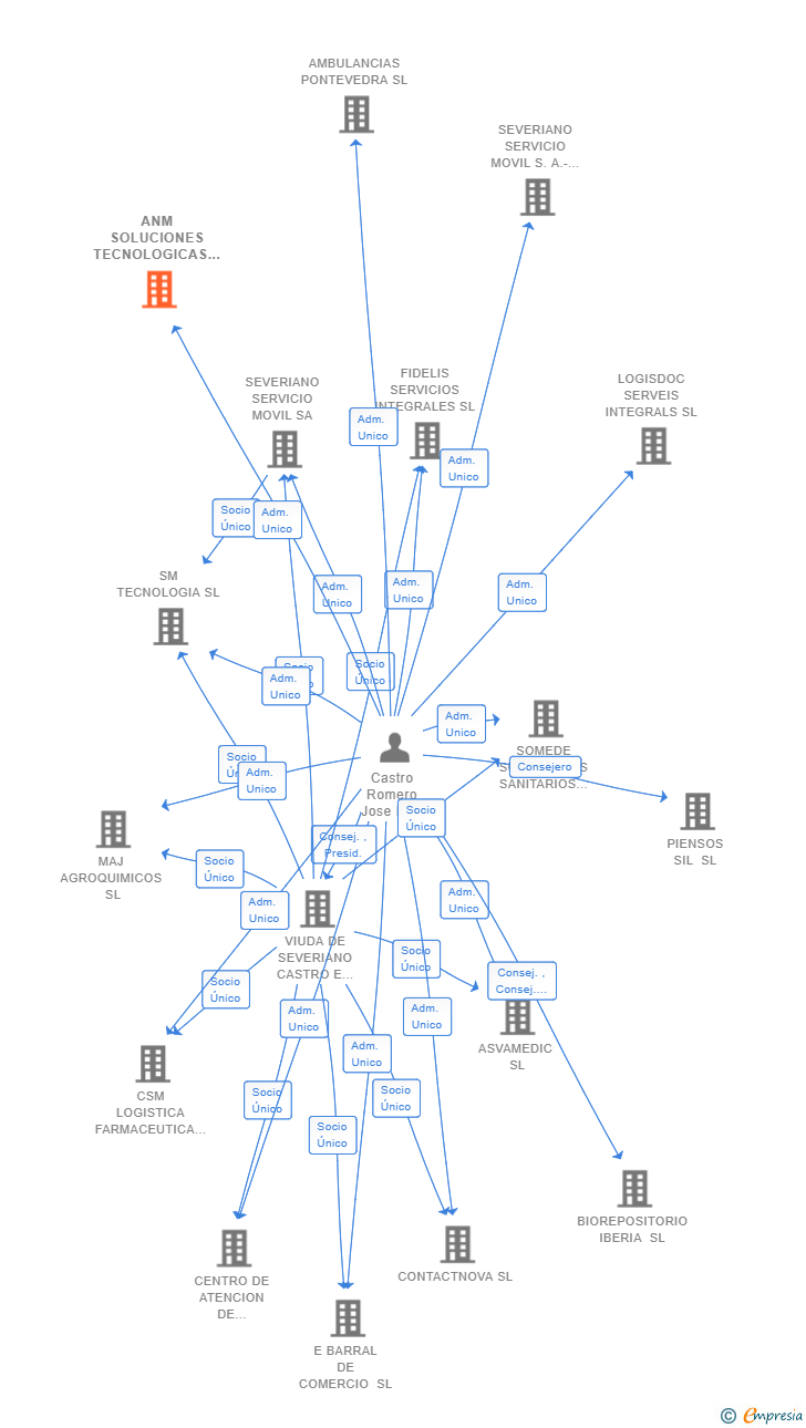 Vinculaciones societarias de ANM SOLUCIONES TECNOLOGICAS SL