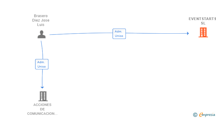Vinculaciones societarias de EVENTSTARTS SL