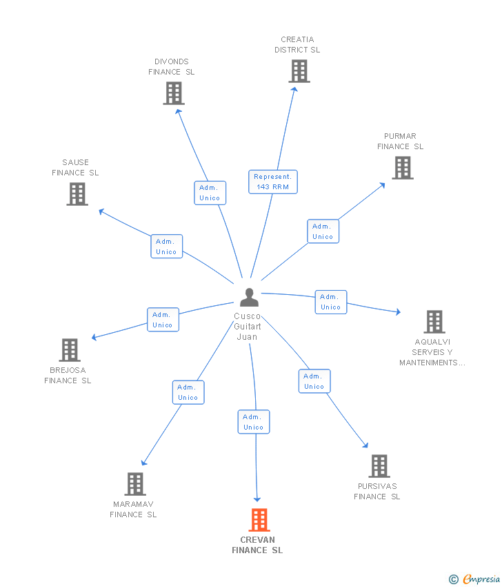 Vinculaciones societarias de CREVAN FINANCE SL