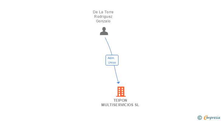 Vinculaciones societarias de TEIPON MULTISERVICIOS SL