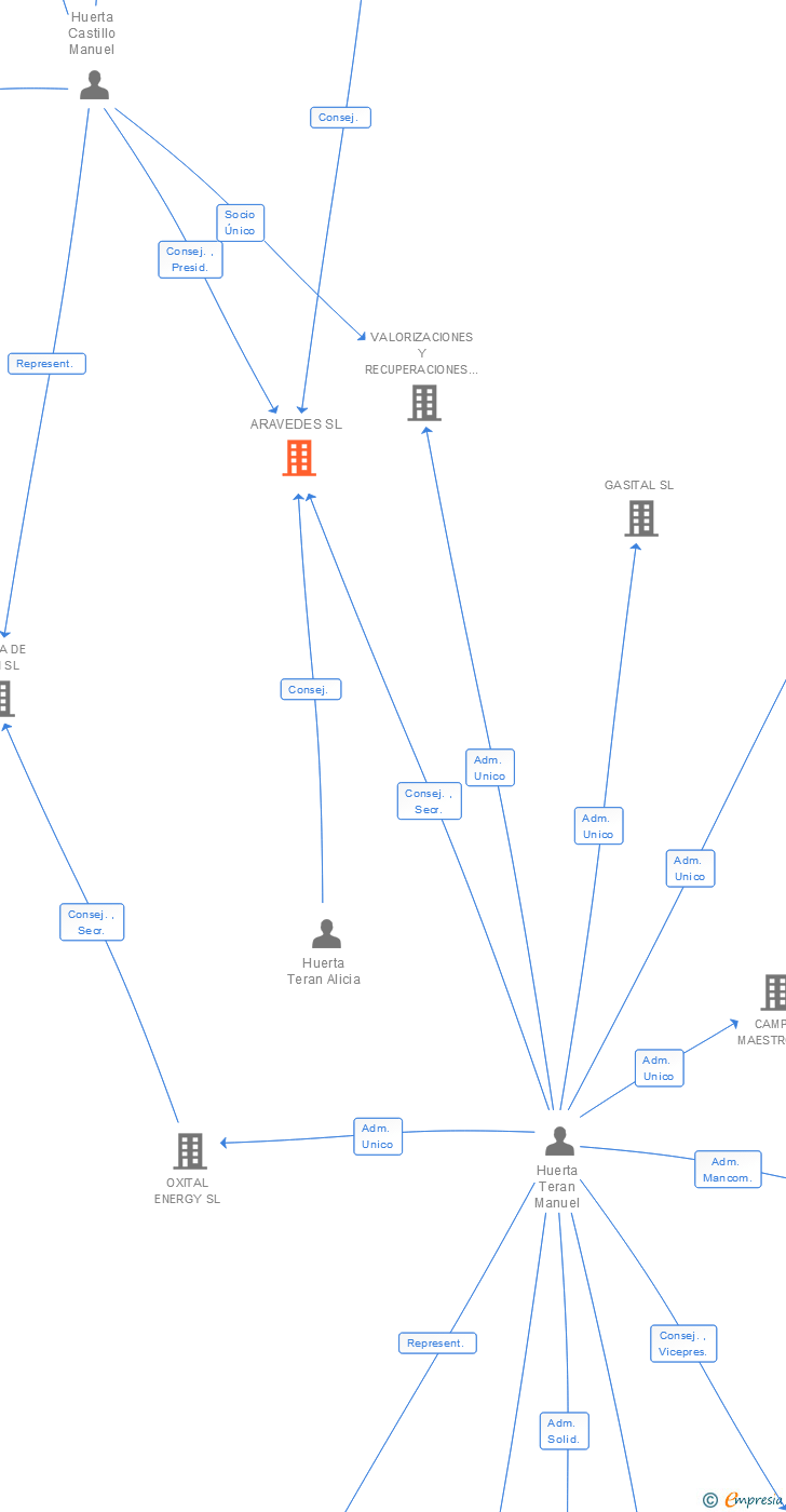 Vinculaciones societarias de HORIZONT FAMILY COMPANY SL
