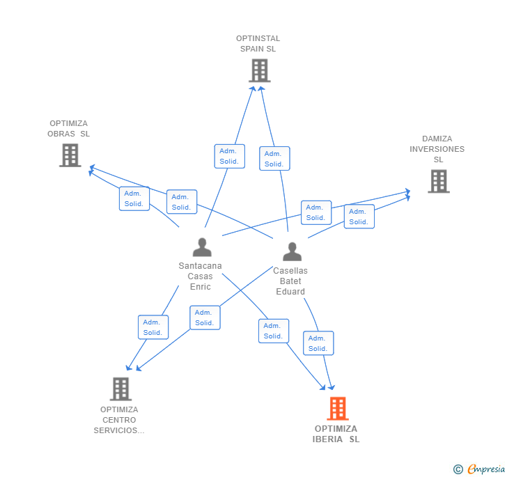 Vinculaciones societarias de OPTIMIZA IBERIA SL