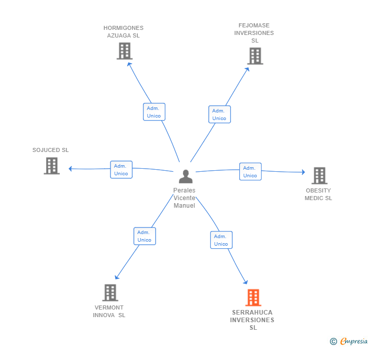 Vinculaciones societarias de SERRAHUCA INVERSIONES SL